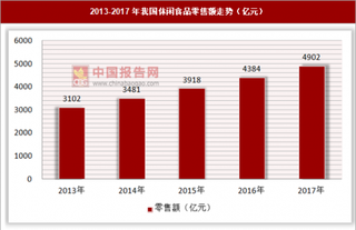休闲食品快速发展，细分市场出现龙头企业