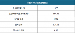 2018年中国口腔医疗器械行业市场发展现状概述