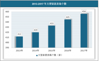 2018年中国大型家居卖场行业市场发展现状概述