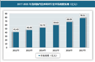 2018年中国肠内营养耗材行业市场发展现状概述