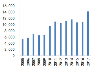 2005-2017年我国家用空调销量【图】