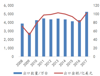 2008-2017年我国家用空调出口量及金额【图】