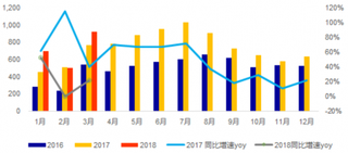 2016-2018年3月我国空调内销同比增速【图】