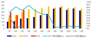 2016-2018年3月我国格力空调出货量【图】