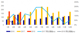 2016-2018年3月我国美的空调出货量【图】