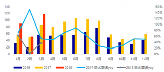 2016-2018年3月我国美的空调出货端数据【图】