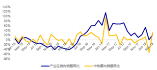 2015-2018年3月我国空调零售端增速【图】