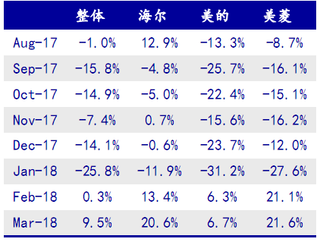 2017-2018年3月我国冰箱零售量同比增速【图】