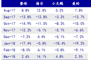 2017-2018年3月我国洗衣机零售量同比增速【图】