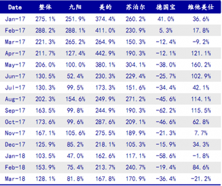 2017-2018年3月我国破壁料理机零售额同比增速【图】