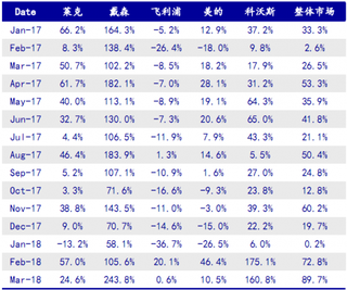 2017-2018年3月我国吸尘器零售额同比增速【图】