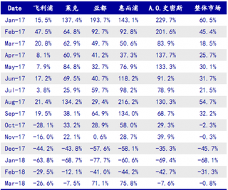 2017-2018年3月我国空气净化器零售额同比增速【图】