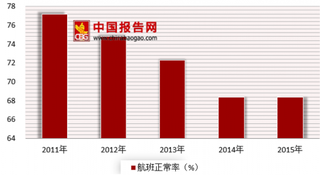 荷兰阿姆斯特丹国际机场遭遇技术故障 浅析我国市场发展现状