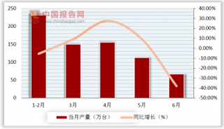 2018年6月山东省彩色电视机产量为66.85万台 同比下降38.0%