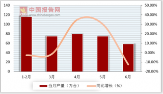 2018年6月山东省家用电冰箱产量为58.58万台 同比下降12.4%