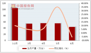 2018年6月山东省家用洗衣机产量为44.23万台 同比下降5.2%