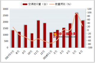 2018年6月中国空调进口量为2107台 同比增长22.1%