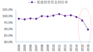 2018年我国基建行业固定资产投来源可分为五大类