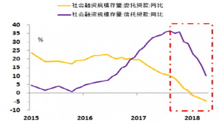 2018年我国基建行业资管新规成投资资金来源“黑天鹅”