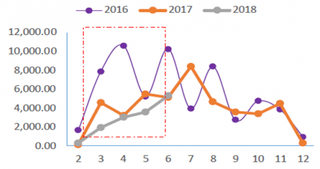 2018年我国基建行业地方债发行缓慢 规模明显下滑