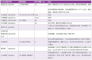 2018年我国基建行业信用市场不乐观 投资增速下降