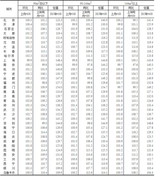 住建部约谈海口、三亚等五城市 预计各地未来房地产调控将更加严格