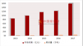 海外“毒奶粉”爆发中国婴幼儿奶粉行业市场规模及需求量状况