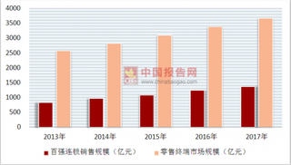 藏在医企后面的“黑天鹅”，中国医药零售行业终端销售与百强销售市场规模