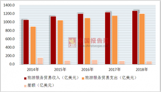 七夕旅游人均消费3350元  2018年中国旅游行业服务贸易收入与支出预测