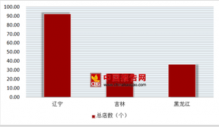 2016年中国东北地区连锁零售行业门店总数10134个,商品销售额1081.6亿元