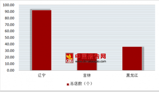 2016年中国东北地区连锁零售行业门店总数10134个，商品销售额1081.6亿元