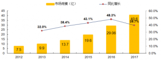 2012-2017年中国有声阅读市场规模及听书场景、未成年人听书率【图】