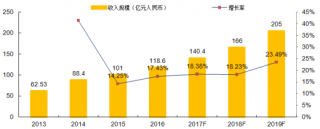 2017-2019年中国移动阅读市场规模预测【图】