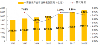 2013-2017年中国音乐产业市场规模【图】