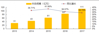 2013-2017年中国移动音乐市场规模走势【图】