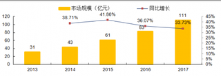 2013-2017年中国移动音乐市场规模走势【图】