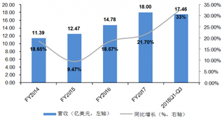 2014-2018年我国新东方教育净收入【图】