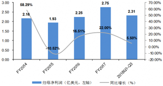 2014-2018年我国新东方教育归母净利润平稳增长【图】