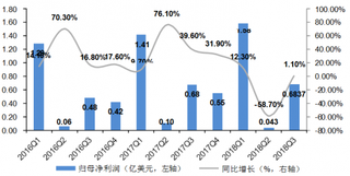 2016-2018年我国新东方教育各季度归母净利润情况【图】