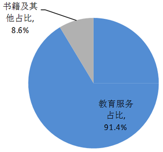 2018年Q3我国新东方营业收入构成【图】