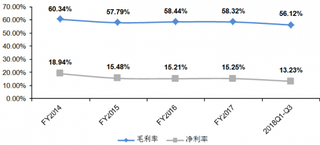 2014-2018年我国新东方教育净利率及毛利率【图】