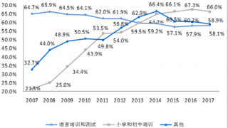2007-2017年我国新东方教育分业务毛利率水平【图】