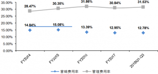 2014-2018年我国新东方教育营销费用率和管理费用率【图】