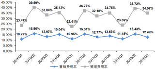 2016-2018年我国新东方教育单季度管理费用率和营销费用率【图】