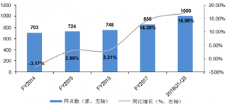 2014-2018年我国新东方教育网点情况【图】