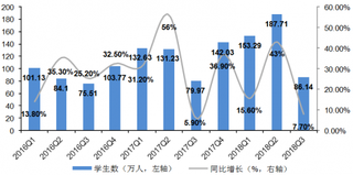 2016-2018年我国新东方教育各季度学生数【图】