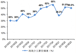 2016-2018年我国泡泡少儿单季营收增速【图】