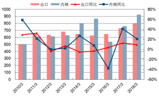 2010-2018年我国空调内外销3 月数据同比情况（图）