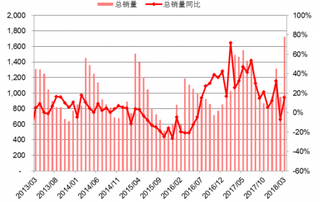 2013-2018年我国空调总销量月度数据推移（图）