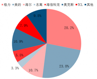 2018年3月我国空调分品牌总销量占比（图）